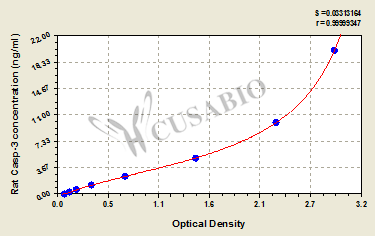 CSB-E08857r standard curves
