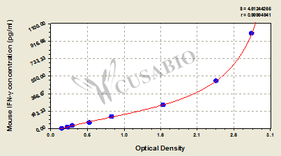 CSB-E04578m standard curves