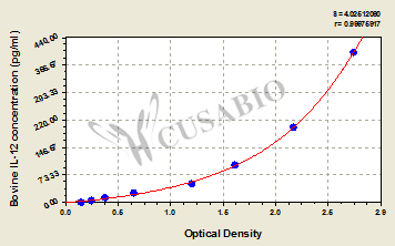 CSB-E14010B standard curves
