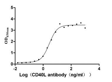 CSB-MP004937HU3 Activity Verified