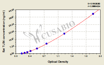 CSB-E15822r standard curves