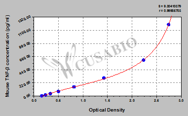 CSB-E04744m standard curves