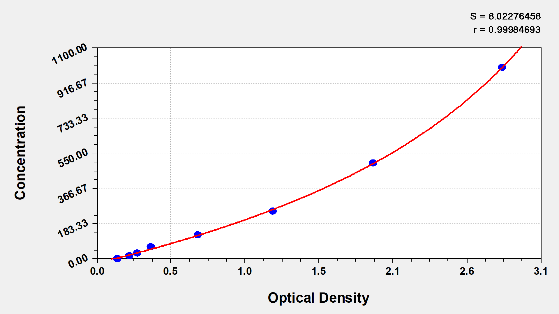 CSB-E04741m standard curves