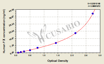 CSB-E08440h standard curves