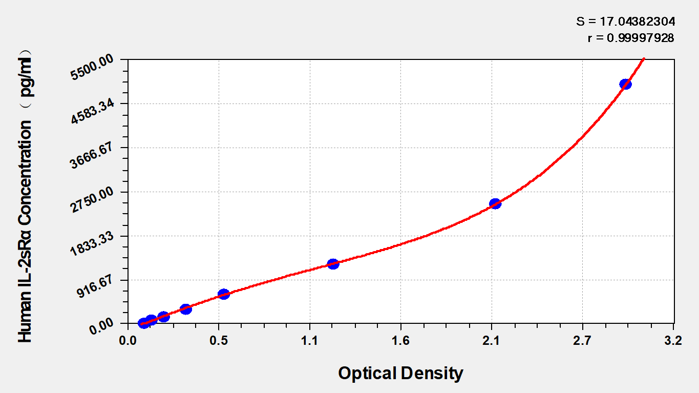 CSB-E04629h Typical Data